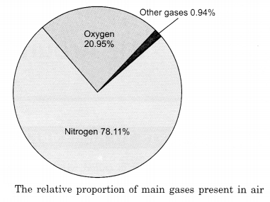 The relative proportion of gases present in air