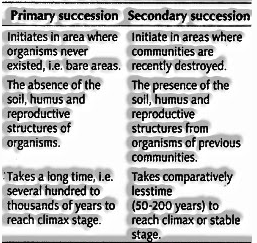primary and secondary succession
