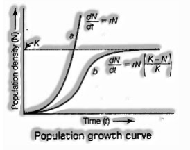 population growth curve