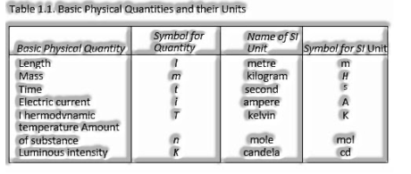 physical quantities and their units