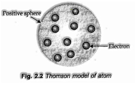 Thomson Model of Atom 