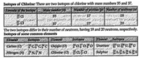 Isotopes of common elements