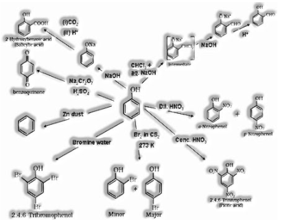 Acidic nature of phenol and alcohol