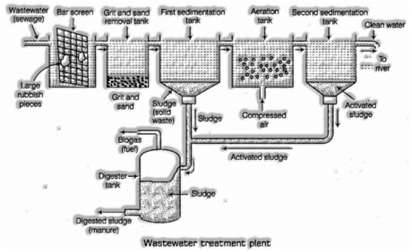 Waste water story