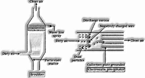 scrubber for air pollution control