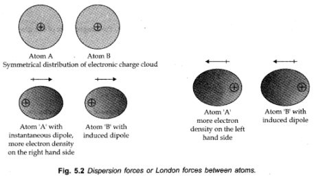 London Forces or Dispersion Forces