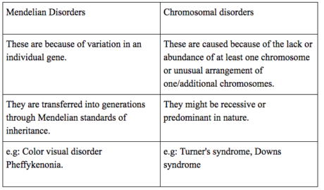 Genetic Disorders 