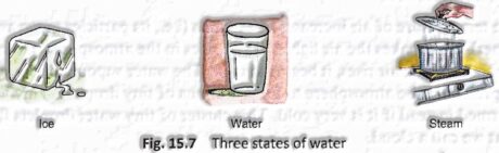 The different States Of Water