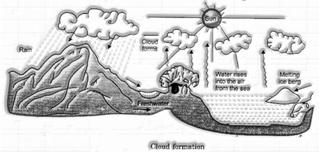 Condensation: Cloud Formation