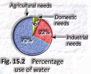 Uses Of Water