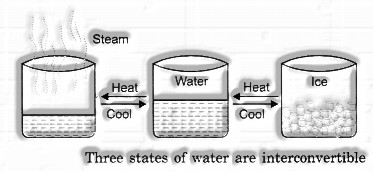 Three States Of water are interconvertible