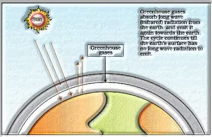 greenhouse gases effect