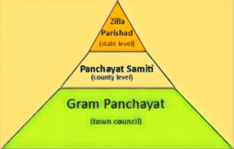 Three Levels of Panchayats: Panchayati Raj