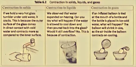 Changes in solids, liquids, gases by contradiction