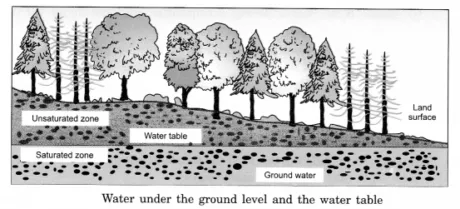 Sources of Water 