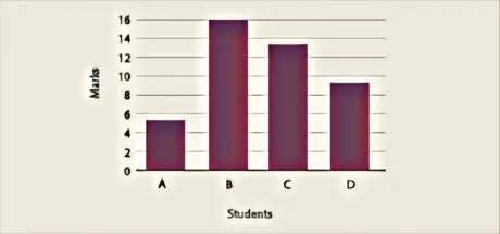 Interpretation of a bar graph: Data Handling Class 6 