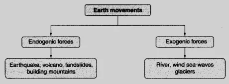 Our Changing Earth: Earth Movements
